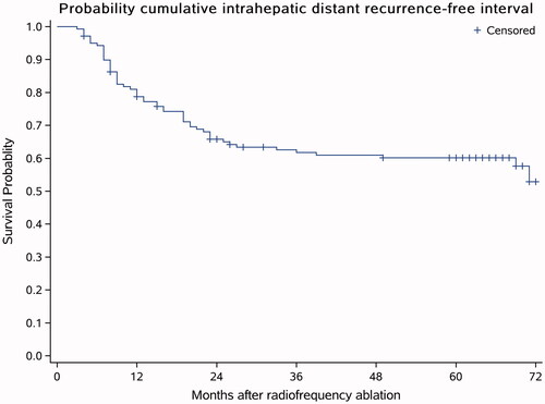 Figure 4. IDR-free survival curve. Fifty-five (39.56%) patients out of the 139 patients had IDR, and the estimated 1-year, 3-year and 5-year IDR-free survival rates were 78.75, 61.79 and 60.17%, respectively. The average follow-up time was 64 months (ranging from 11 to 72 months).