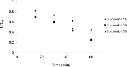 Figure 13. Effect of nanoparticle dosage on removal percentage (initial 2, 4-D concentration = 25 mg/L, pH = 5, 6, 7 and 8, cross-section=200 cm2, UV intensity=505 W/m2, nanoparticle suspension dosage 1, 3 and 5% and 1% WO3 doped ZnO).