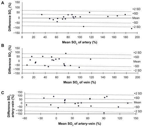Figure 3 Bland-Altman plot of the difference between two measurements. The plots of mean artery SO2 (A), vein SO2 (B), and artery-vein SO2 (C) against differences in optical density ratio obtained during two sessions of SO2 measurements in 20 healthy subjects.