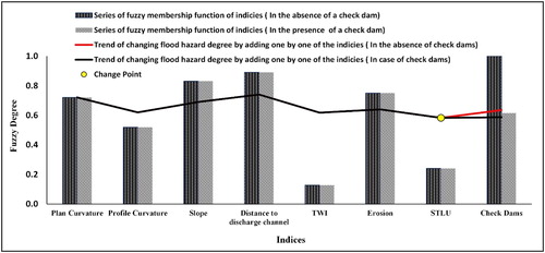 Figure 4. The general outline of the change-point for assessing the effect of check dams on the flood hazard map.