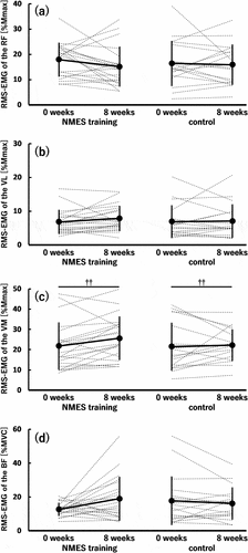 Figure 4. Root mean square value of surface electromyography signal (RMS-EMG) of the rectus femoris (RF) (a), vastus lateralis (VL) (b) and medialis (VM) (c), and biceps femoris (BF) (d) under isometric conditions before (0 weeks) and after (8 weeks) the 8-week intervention in the neuromuscular electrical stimulation (NMES) training (n = 21) and control (n = 18) groups.