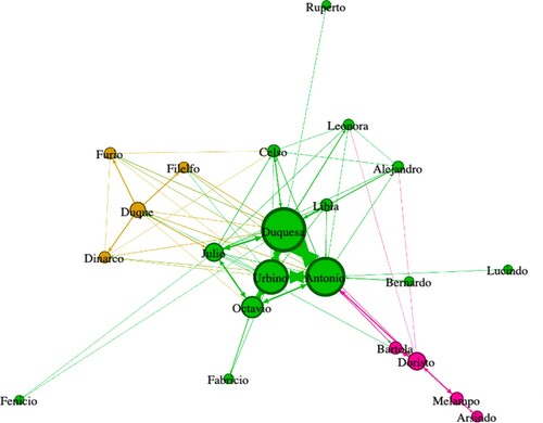 Figura 3 Análisis del coeficiente medio de clustering de El mayordomo de la duquesa de Amalfi.