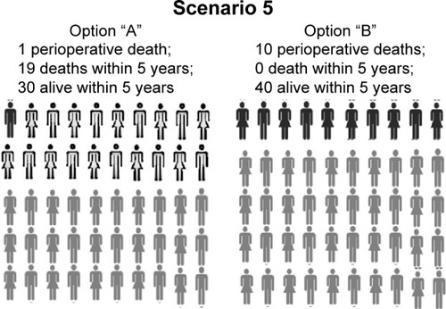 Figure 4 Based upon the benefits and risks, which choice do you prefer?