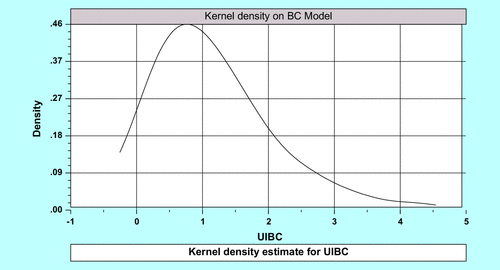Figure 1. Kernel density for BC specification.