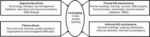 Figure 2. Elements of leveraging.