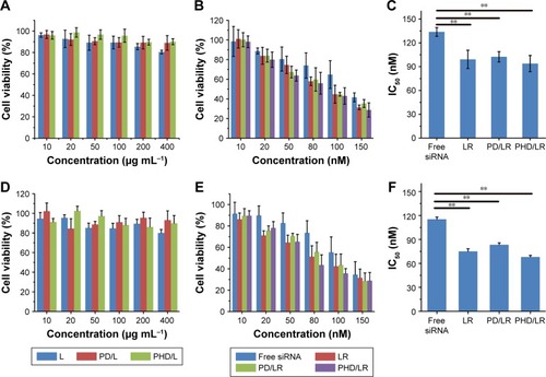 Figure 3 In vitro cell cytotoxicity of different blank formulations (A, D) and siPLK1-loaded formulations (B, E); IC50 values of different siPLK1-loaded formulations (C, F) against A549 cell line and BEAS-2B cell line, respectively.Note: **P<0.01.Abbreviations: L, liposomes; LR, lipoplex; mPEG, methoxy poly(ethylene glycol); PD, PHis-PSD; PHD, mPEG-PHis-PSD; PSD, poly(sulfadimethoxine); PHis, poly (histidine).