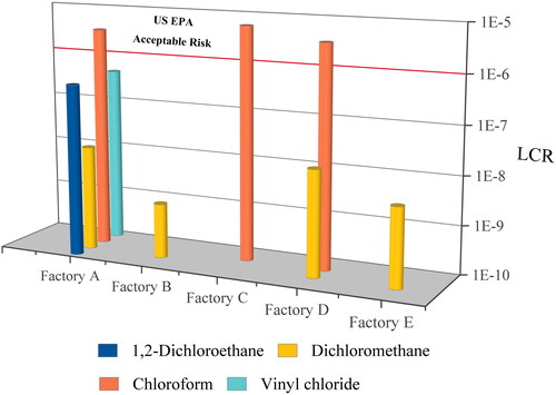 Figure 10. Lifetime cancer risks of volatile organic compounds (VOCs) through inhalation for on-site workers in the five factories (LCR, lifetime cancer risk).