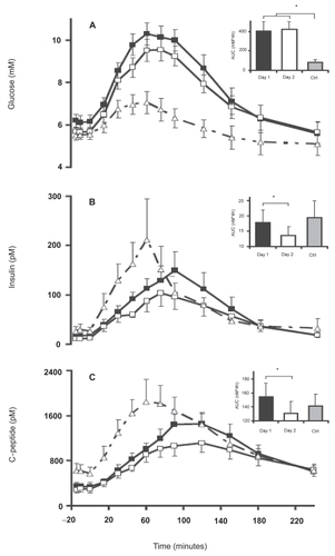 Figure 2 Plasma glucose (A), plasma insulin (B), and plasma C-peptide (C) concentrations in patients with chronic pancreatitis (CP) and pancreatic exocrine insufficiency (PEI) following ingestion of a liquid meal over 15 min (0–15 min) with pancreatic enzyme substitution (PES; day 1, ▪) and without PES (day 2, □). Punctuated curves (▴) represent healthy control subjects (Ctrl) given an equal liquid meal without PES. Data are mean values ± SE. Insets: AUC values. *Significant difference (p < 0.05). Reproduced with permission from Knop FK, Vilsboll T, Larsen S, et al 2007. Increased postprandial responses of GLP-1 and GIP in patients with chronic pancreatitis and steatorrhea following pancreatic enzyme substitution. Am J Physiol Endocrinol Metab, 292:E324–30. Copyright © 2007 American Physiological Society.