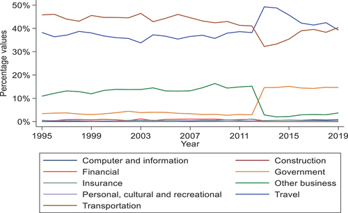 Figure 2. Kenya’s service exports (1995–2019).