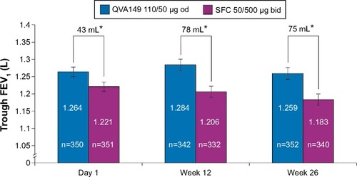 Figure 3 Trough FEV1 on day 1 and at weeks 12 and 26 (full analysis set).Notes: Data are least square means ± standard error; *P<0.001.Abbreviations: bid, twice daily; FEV1, forced expiratory volume in 1 second; od, once daily; SFC, salmeterol/fluticasone.