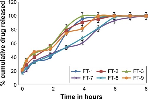 Figure 3 In vitro dissolution profiles of MbH from HPMC K15M-based FTs in 0.1 N HCl.