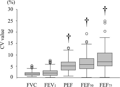 Figure 1 Differences in coefficient of variations (CVs) for the parameters of flow–volume curves in 85 participants with COPD. Based on the three best maneuvers, the median (IRQ) CV for FVC (1.6% [range: 0.9–2.2%] or FEV1 (2.0% [range: 1.0–3.0%], p < 0.0001) were significantly lower than the PEF, FEF50, and FEF75 (5.0% [range: 3.3–6.8%), p < 0.0001; 5.6% (range: 3.9–8.4%), p < 0.0001; and 6.9% (range: 5.1–10.8), p < 0.0001, respectively). This result indicated that FVC or FEV1 had consistent values in spirometry even in participants with COPD. Data were presented as median (IRQ) (†p < 0.0001).