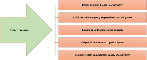 Figure 7 Prospects indicated by researchers for improving the global health commodities’ supply chain system.