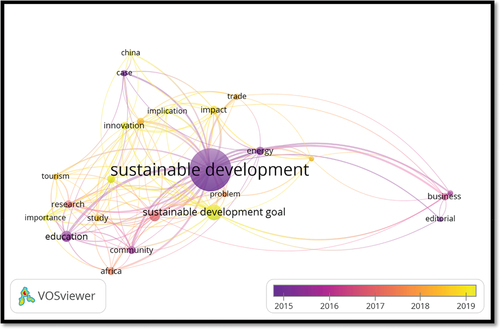Figure 2. Correlation between sustainable development and other terms (made by the authors).