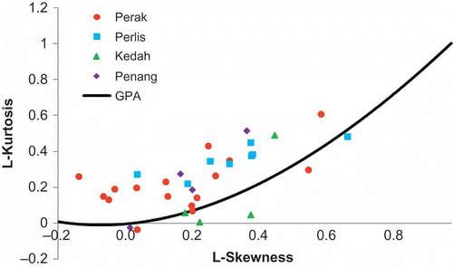 Fig. 3 L-moments diagram for annual maximum stream flows of northern Peninsular Malaysia.