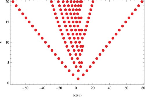 Figure 3. Structure of real zeros of G(3)Eκ(c,4)(u,5,6;2).