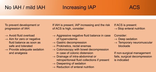 Figure 2 Nonsurgical management of IAH and ACS.