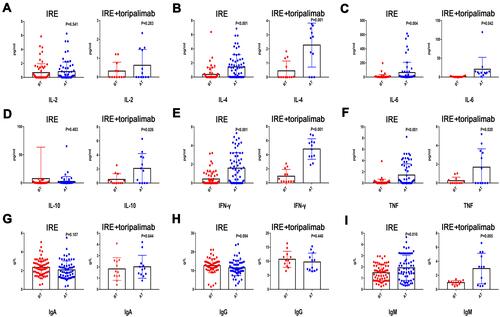 Figure 4 Distribution of serum concentration of IL-2 (A), IL-4 (B), IL-6 (C), IL-10 (D), IFN-γ (E), TNF (F), IgA (G), IgG (H), and IgM (I) before and 7 days after IRE therapy.