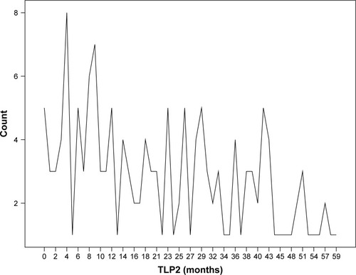 Figure 3 TLP2 for all the participants.