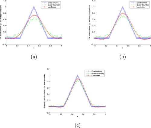 Figure 3. The exact solution and approximate solution of two regularization methods of Example 7.2 with α=0.2 for ϵ=0.001,0.0005,0.0001. (a).α=0.2,ϵ=0.001 (b).α=0.2,ϵ=0.0005 (c).α=0.2,ϵ=0.0001. (a) ϵ=0.001. (b) ϵ=0.0005 and (c) ϵ=0.0001.