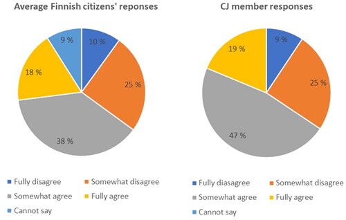 Figure 3. Responses to the statement “The use of low-carbon energy should be increased in Finland regardless of the impacts on energy prices” by the jurors and average Finnish citizens surveyed by the National Climate Barometer (2019).