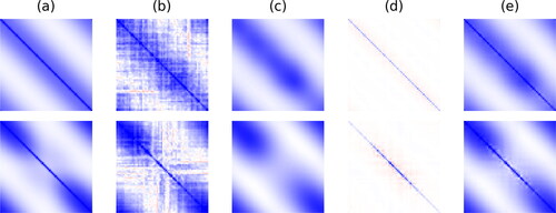 Fig. 2. Illustration of the homogeneous (top row) and heterogeneous (bottom row) systems (see also the numerical illustrations in Section 4). The colour indicates the value of the elements of a covariance matrix after being clipped between -1 and 1, where blue shades are positive and red shades are negative. Column (a): true covariance matrix Pt. Column (b): sample covariance matrix P̂ of an ensemble of size 40. Column (c): large-scale covariance matrix P̂lg (Section 3.1). Column (d): small-scale covariance matrix P̂sm (Section 3.2). Column (e): multiscale covariance matrix P̂loc.