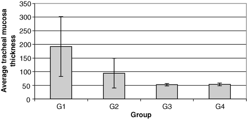 Figure 4. Average tracheal mucosa thickness of different groups of chickens on day 40. G1–G4, see caption to Figure 1.