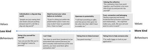 Diagram 1. A continuum of kindness: an example of coded and categorised text across the continuum.