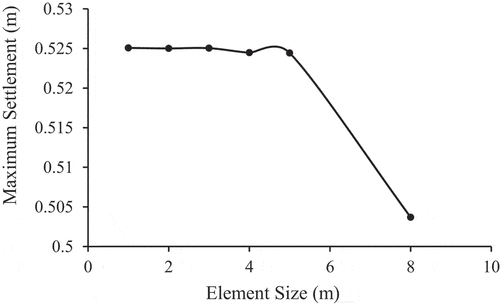Figure 6. Variation of maximum settlement with element size.