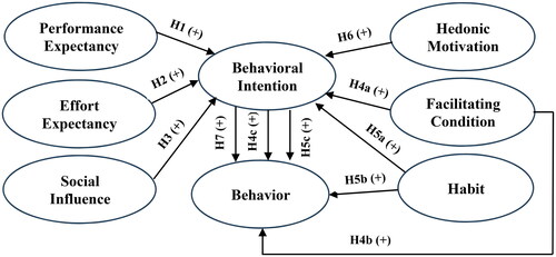 Figure 1. Research model.