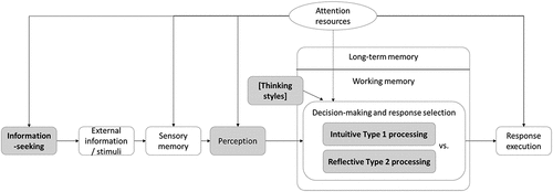 Figure 1. Contextualization of the determinants of rational decision-making, adapted from [Citation150, Citation151]. Newly included concepts in the information-processing model by [Citation150, Citation151] are printed in bold, and the main foci of the literature review are highlighted in light gray.