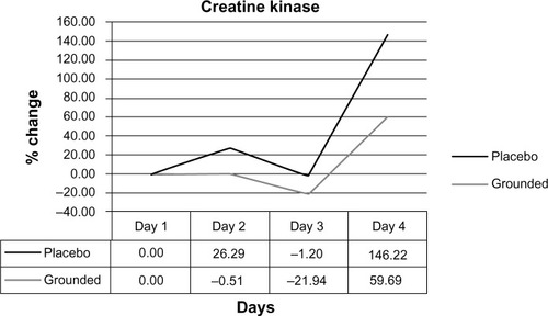 Figure 14 Creatine kinase levels, pretest versus post-test for each group.