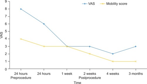 Figure 4 VAS and mobility scores before and after the procedure.