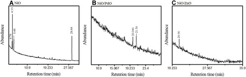 Figure 2 GCMS chromatograms of (A) NiO, (B) NiO–PdO, and (C) NiO–ZnO.