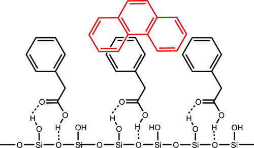 Figure 2. Proposed interactions of phenylacetic acid with the surface SiOH groups of silica gel involving hydrogen bonds and adsorption of phenanthrene (red) through π−π interactions.