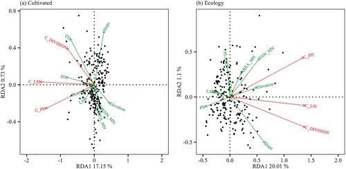 Figure 10. The Results of redundancy analysis.