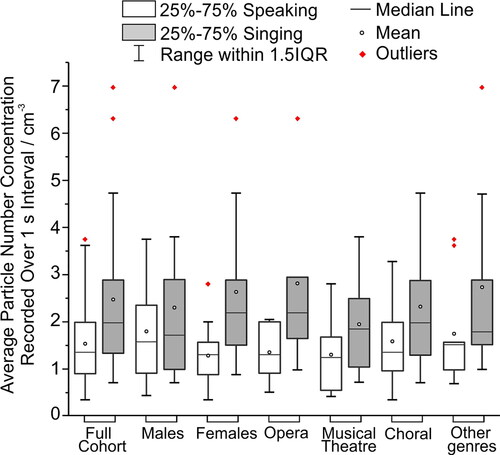 Figure 3. Comparison of average aerosol number concentrations (linear scale) from speaking and singing at 90-100 dBA by the full cohort, males (12), females (13), opera (5), musical theater (6), choral (5) and other genres (9).