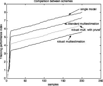 FIGURE 14 Comparison between the single model-based adaptive control and the multi-estimation schemes.