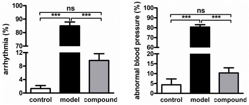 Figure 3. Reduced incidence of arrhythmia and abnormal blood pressure in rats after compound treatment. After the construction of the arrhythmia rat model, the compound was given for treatment. The incidence of arrhythmia and abnormal blood pressure was measured and recorded.