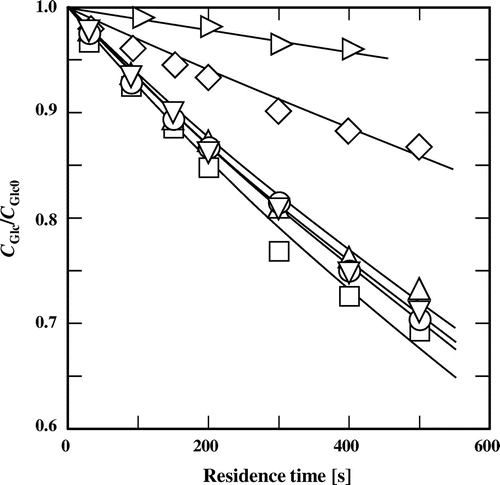 Fig. 1. Changes in the fraction of remaining glucose with residence time in (♢) subcritical water and 60% (v/v) subcritical aqueous alcohols ((□) methanol, (△) ethanol, (○) 1-propanol, (▽) 2-propanol, and (▷) t-butyl alcohol) at 180 °C.