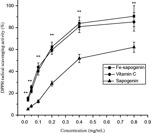 Figure 5. DPPH radical scavenging activity of the sapogenin and iron–sapogenin at different concentration. Data are means of three determinations ± SD. **p < 0.01, compared to the sapogenin.