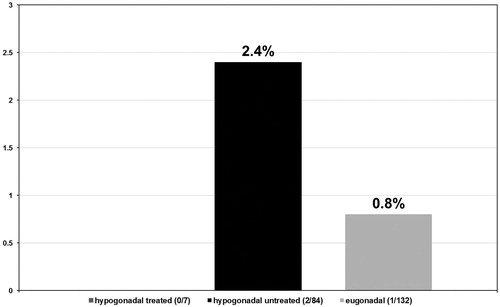 Figure 6. Proportion of patients with a predominant Gleason score of 5 (%). p < 0.0001.