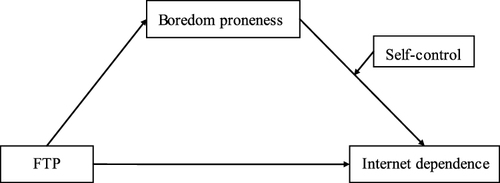 Figure 1 The proposed moderated mediation model. FTP is the abbreviation of future time perspective.