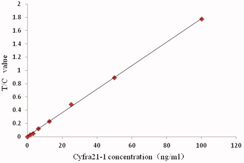 Figure 4. Standard curve of Cyfra21-1 quantitatively detected by fluorescence microsphere immunochromatography test strips.