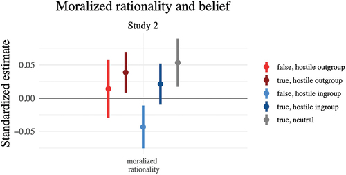 Figure 6. Associations between moralized rationality and willingness to believe each news type in Study 2. Regression coefficients denote the standardized regression coefficient of each personality covariate on the dependent variable with robust SEs clustered around participant ID while controlling for age, sex, and education. Whiskers are 95% confidence intervals.
