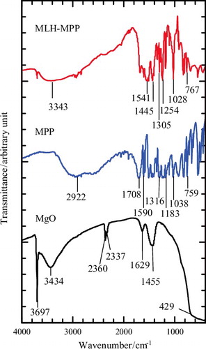 Figure 3. The FTIR spectra of MgO, MPP and the MLH–MPP nanocomposite.