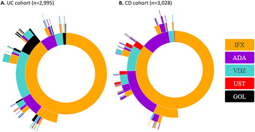Figure 2. Sunburst plots of biologic treatment patterns among UC (A) and CD (B) patients, starting at first-line biologic treatments only, 2015-2020.IFX: infliximab; ADA: adalimumab; VDZ: vedolizumab; UST: ustekinumab; GOL: golimumab.The inner ring represents the first biologic treatment (index biologic treatment) that the patient ever received (first-line treatments only) in 2015–2020. The second and following rings represent the next biologic treatment series either defined as a biologic therapy different from the former or separated from the former by an intermittent break. Note that treatment breaks and re-initiation of previous therapies are allowed. Treatment series are censured on migration, the second shift in IBD diagnosis (UC vs CD), reception of GOL in CD or UST in UC, simultaneous reception of more than one biologic. A patient may not appear in both the UC and CD cohorts.