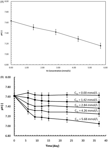 Figure 8. Effects of Vc on pH values of bovine hemoglobin. (A) Effects of different Vc concentrations. (B) pH values changing during redox reactions.