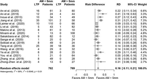 Figure 3. Forest plot and risk difference calculation for studies investigating HCC. LTP = local tumor progression; AM = ablative margin.