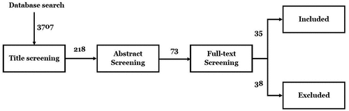 Figure 2. Process for identifying relevant literatures through systematic literature review.